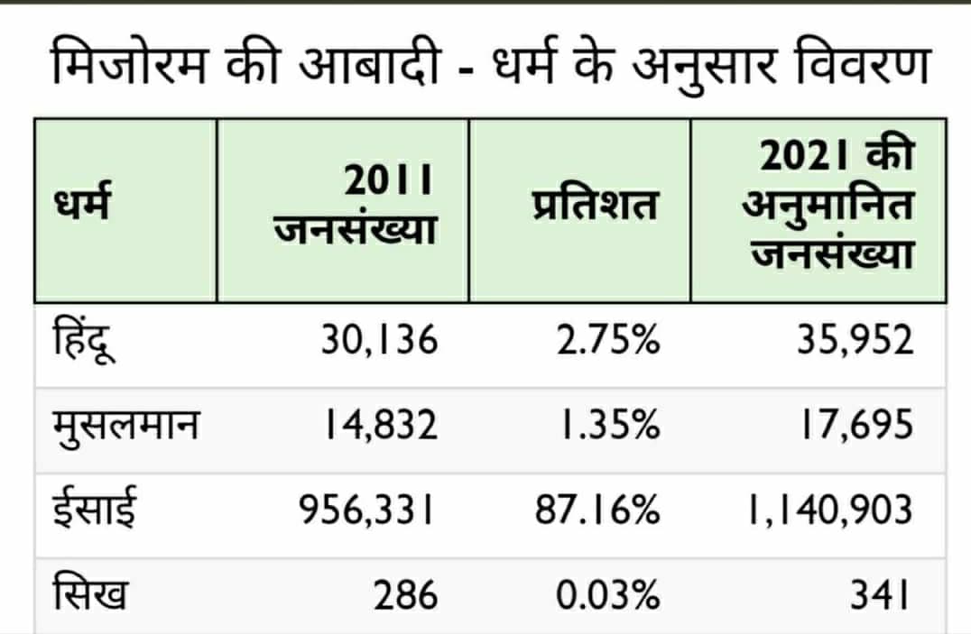 मिजोरम के जनसंख्या आंकड़े