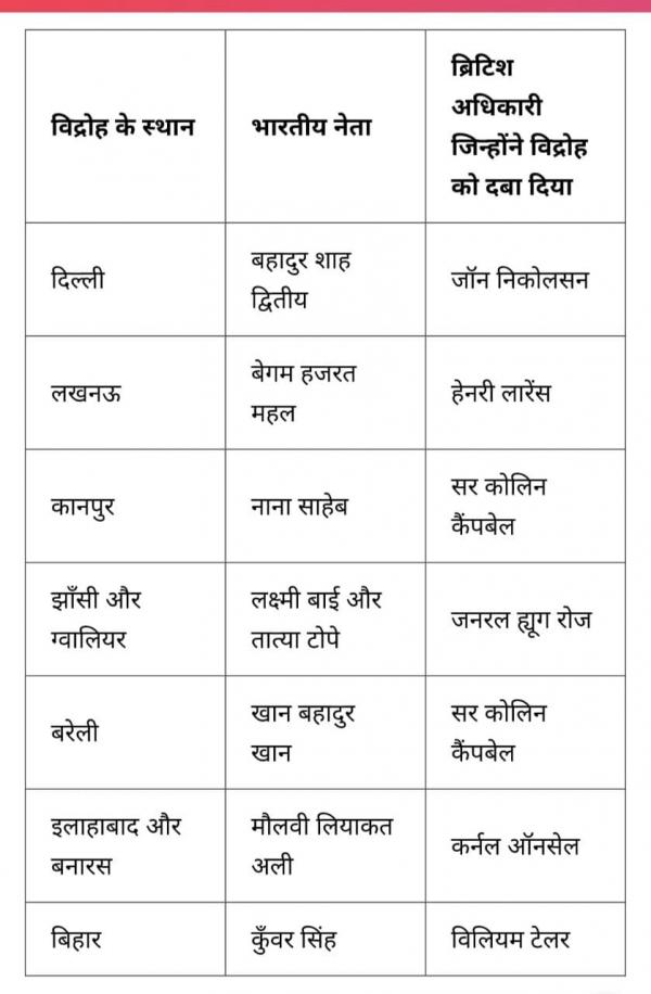 1857 क्रांति के प्रमुख नायकों के नाम